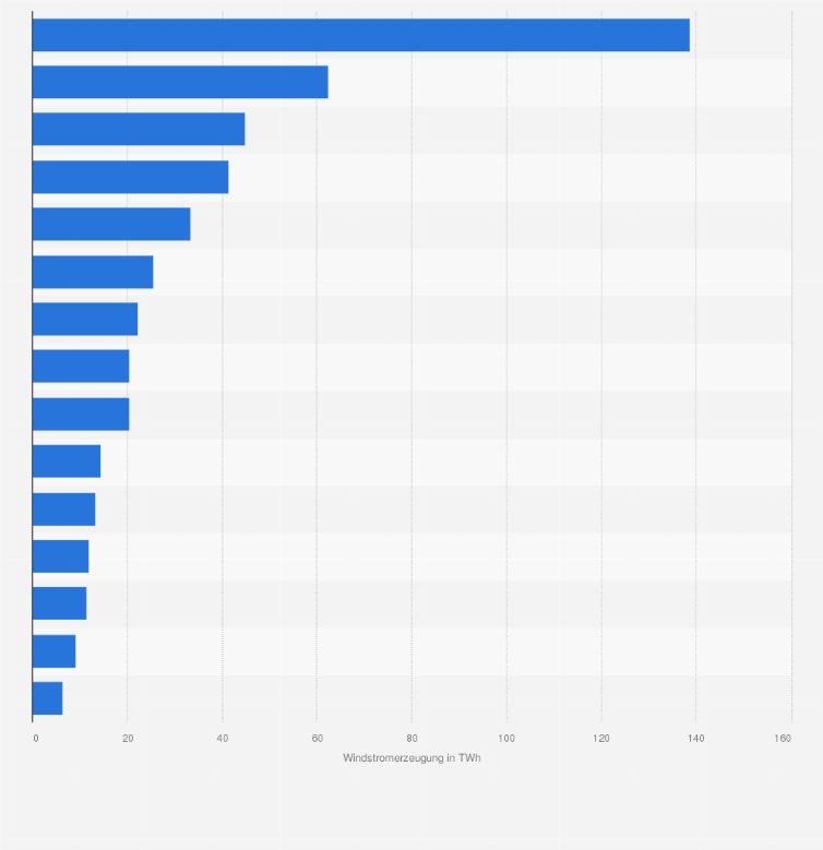 Statistik: Wichtigste Länder Europas nach Höhe der Stromerzeugung aus Windenergie im Jahr 2024* (in Terawattstunden)