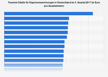 Teuerste deutsche Städte für Eigentumswohnungen 2017