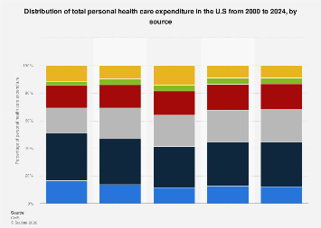 Personal health care expenditure distribution by source U.S.| Statista