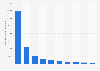 Ad Impressions der größten Anbieter von Display Werbung in den USA im 1. Quartal 2011