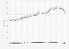 U.S. foreign waterborne commerce - total, coastal and Great Lakes traffic