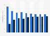 Distribution of private and public U.S. health expenditure