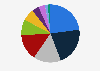 Distribution of online sales by industry in Germany in 2025