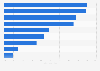 Online share per industry of the respective market's total revenue in Germany in 2025