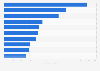 Major surgical cosmetic procedures performed worldwide in 2025 (in millions)