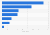 Major breast surgical cosmetic procedures performed worldwide in 2025 (in 1,000)