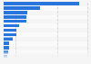 Total value of financial losses from AI-related cybercrimes in the United States in 2025, by type of crime (in U.S. dollars)