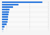 Number of complaints from AI-related cybercrimes in the United States in 2025, by type of crime 
