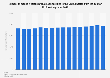 Mobile wireless prepaid connections in US 2013-2016 | Statista