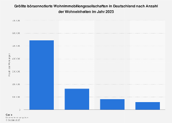 Börsennotierte Wohnungsunternehmen in Deutschland nach Wohnungsbestand 2017