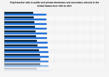 U.S. elementary and secondary schools: pupil-teacher ratio 1955-2027