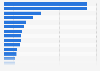 U.S. waterborne commerce by states ranked by tonnage 2009