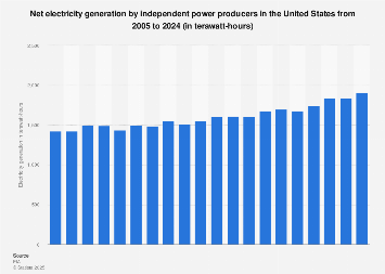 U.S. electricity generation by independent power producers 2005-2017