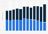 U.S. licensing revenue of motion picture and video industry from 2010-2017