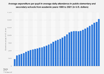 U.S. public schools - average expenditure per pupil 1980-2015