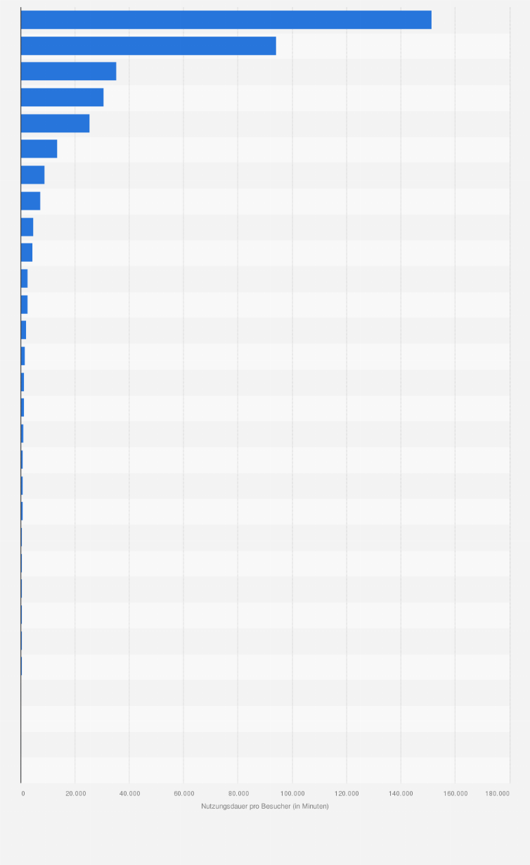 Statistik: Durchschnittliche Nutzungsdauer der meistbesuchten Internetseiten in Europa im Juni 2011 (in Minuten)