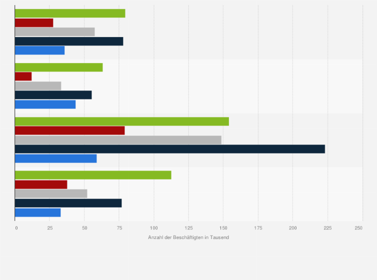 Statistik: Anzahl der Beschäftigten in kulturellen Bereichen im Jahr 2009 nach ausgewählten europäischen Ländern (in Tausend)