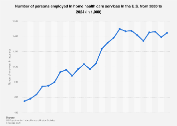 Number of home health care employees U.S. 2024| Statista Number of home health care employees U.S. 2024| Statista