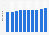 Percentage of persons employed in health service sites in the U.S.