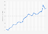 U.S. female wage and salary workers - weekly earnings in constant dollars 1979-2017