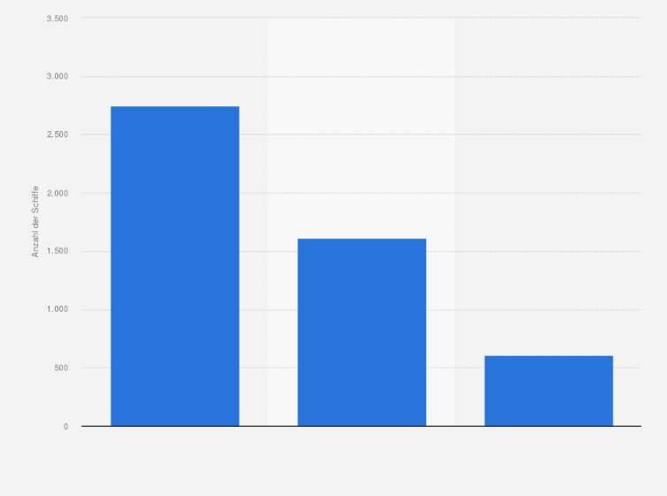 Statistik: Anzahl der Containerschiffe weltweit nach dem Schiffsalter (Stand: 2. Halbjahr 2010)