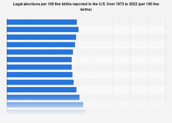 Legal abortions per 100 live births in the U.S. 1973-2014