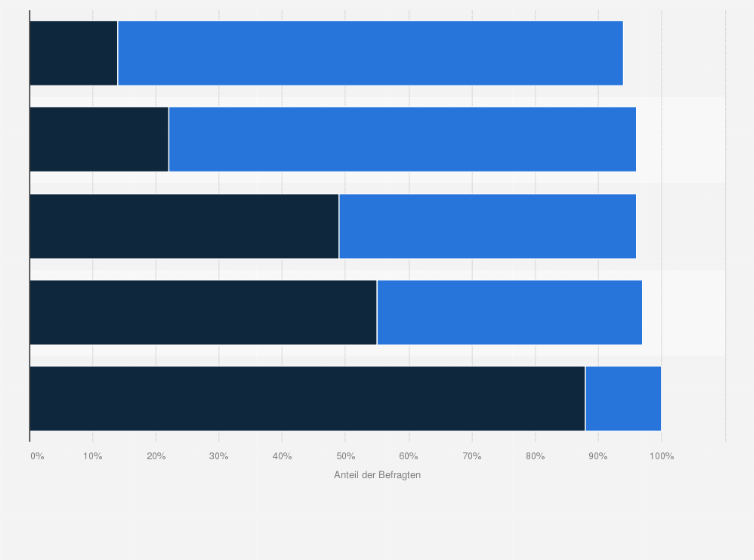 Statistik: Wie zufrieden sind Sie mit der Arbeit der Landesregierung in Niedersachsen? (nach Parteipräferenz)
