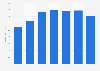 Female wage and salary workers in the U.S.: hourly earnings by age 2017