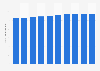 Number of TV households in the U.S. from 2002 to 2011