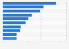 Meistgekaufte Produkte über das mobile Internet auf dem Smartphone 2013