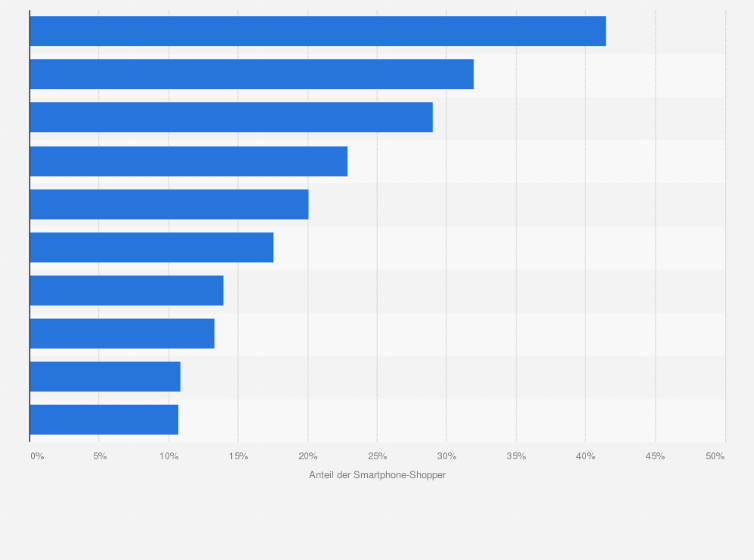 Statistik: Ranking der Top 10 meistgekauften Produkte via Smartphone in Deutschland 2013