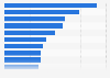 Leading securities companies in the U.S. 2016, by revenue