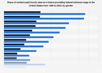 Minimum wage workers by gender U.S. 1980-2022 | Statista