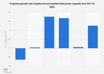 Global wind market forecast by annual capacity growth rate 2017-2022