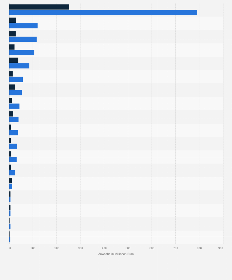 Statistik: Zuwachs der vertragsärztlichen Gesamtvergütung nach Bundesland im Jahr 2011 (in Millionen Euro)