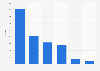 Number of firms in the U.S. newspaper publishing industry 2010