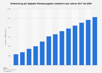 Prognose der Ausgaben für Online-Werbung weltweit bis 2021