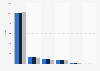 Number of firms in U.S. motion picture and video industries 2008-2010, by firm size