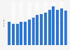 U.S. product shipment value of canned catsup 2002-2016