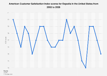 U.S. customer satisfaction with Expedia 2025| Statista