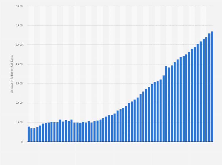 Statistik: Umsatz von Adobe Inc. weltweit vom 1. Geschäftsquartal 2009 bis zum 1. Geschäftsquartal 2025 (in Millionen US-Dollar)