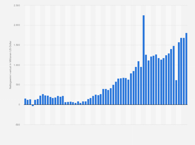 Statistik: Nettoergebnis von Adobe Inc. weltweit vom 1. Geschäftsquartal 2009 bis zum 1. Geschäftsquartal 2025 (in Millionen US-Dollar)