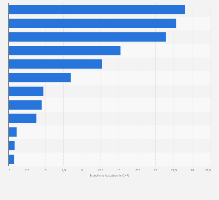 Statistik: Durchschnittliche monatliche Ausgaben der Haushalte für Fleisch in der Schweiz im Jahr 2022 (in CHF)