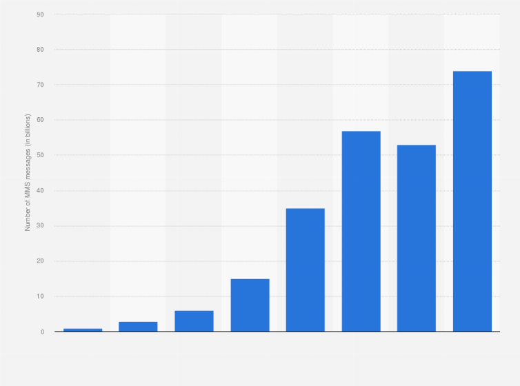 Statistic: Total number of MMS messages sent in the United States between 2005 and 2012 (in billions)