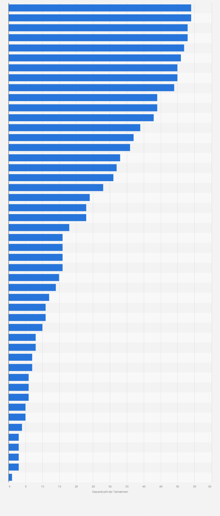 Statistik: Teilnahmenanzahl der Länder am Eurovision Song Contest von 1956 bis 2011*