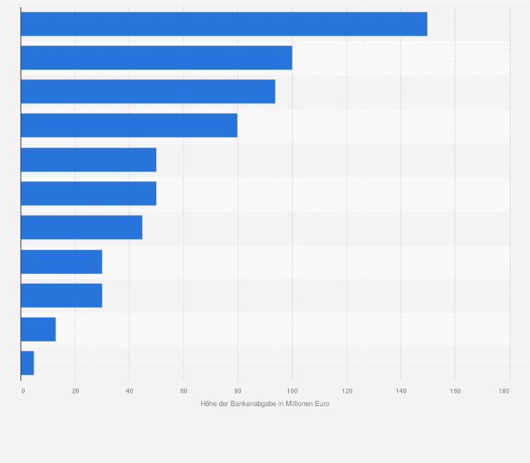 Statistik: Höhe der Bankenabgabe ausgewählter deutscher Kreditinstitute im Jahr 2010 (in Millionen Euro)