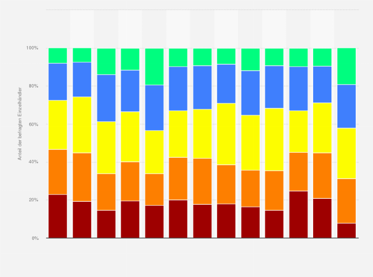 Statistik: Erhebung zur Umsatzentwicklung im stationären Einzelhandel in Deutschland von Dezember 2013 bis Dezember 2014 (gegenüber dem Vorjahresmonat)