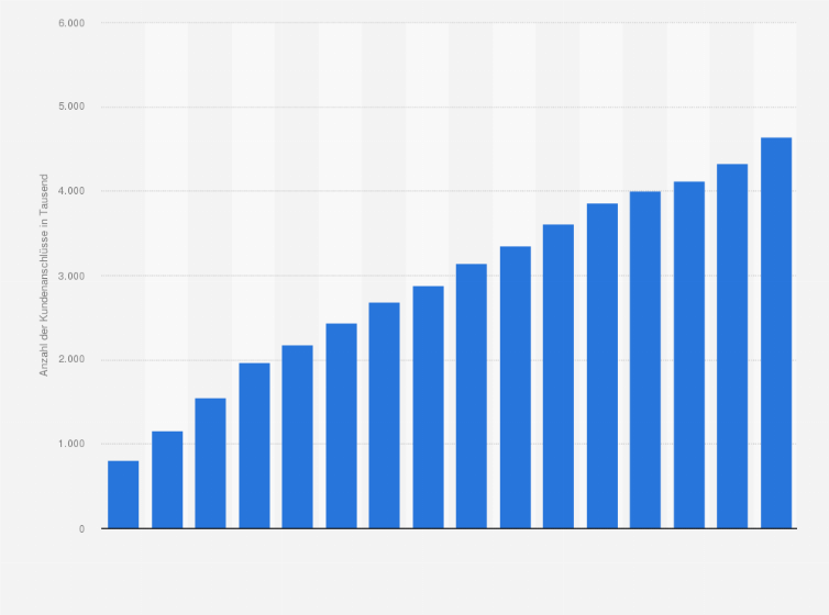 Statistik: Anzahl der IPTV- und Satellitenkunden der Deutschen Telekom in Deutschland von 2009 bis 2024 (in 1.000)