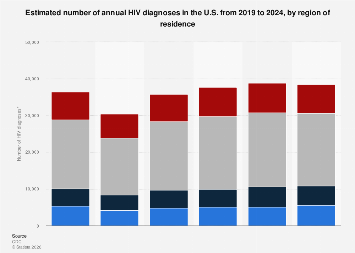 HIV diagnoses by U.S. region 2019-2023| Statista