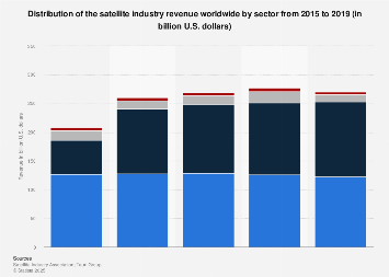 Global satellite industry revenue 2015-2017, by sector